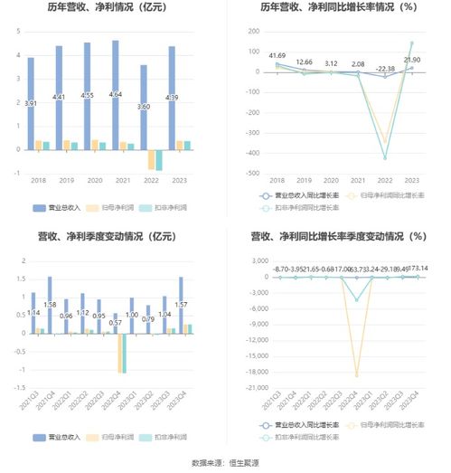 和仁科技2023年業(yè)績亮眼 盈利3911.62萬元，擬10派0.3元，信息系統(tǒng)集成服務(wù)驅(qū)動增長